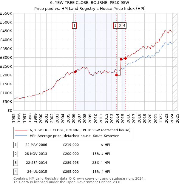 6, YEW TREE CLOSE, BOURNE, PE10 9SW: Price paid vs HM Land Registry's House Price Index
