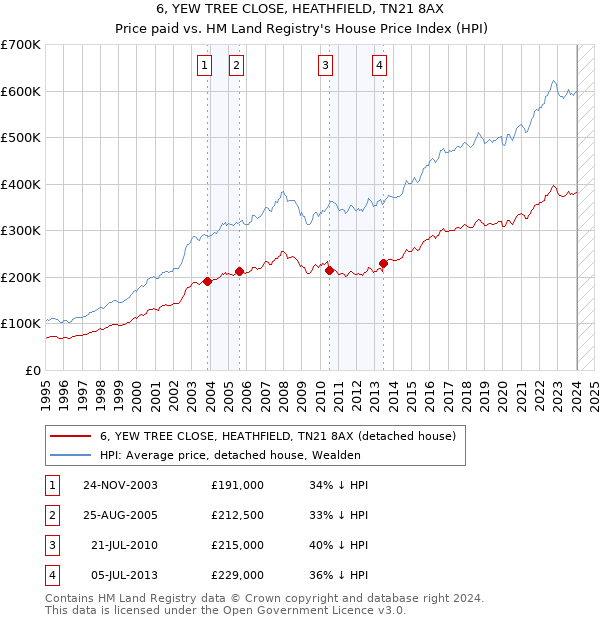 6, YEW TREE CLOSE, HEATHFIELD, TN21 8AX: Price paid vs HM Land Registry's House Price Index