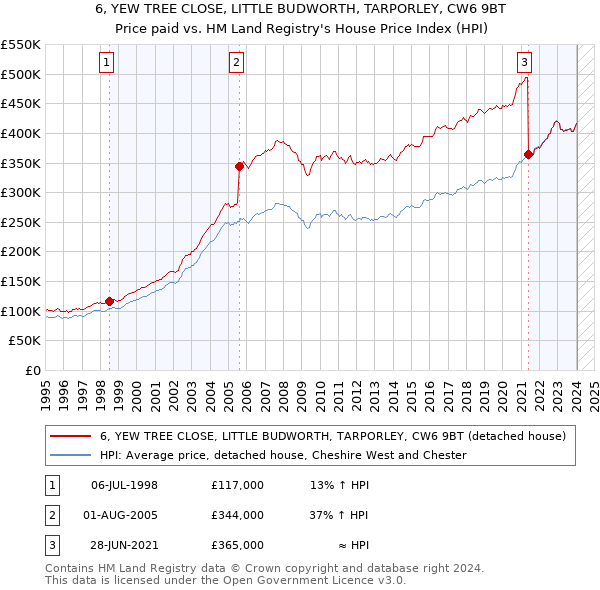 6, YEW TREE CLOSE, LITTLE BUDWORTH, TARPORLEY, CW6 9BT: Price paid vs HM Land Registry's House Price Index