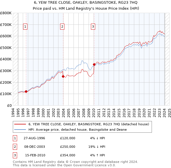 6, YEW TREE CLOSE, OAKLEY, BASINGSTOKE, RG23 7HQ: Price paid vs HM Land Registry's House Price Index
