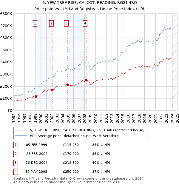 6, YEW TREE RISE, CALCOT, READING, RG31 4RQ: Price paid vs HM Land Registry's House Price Index