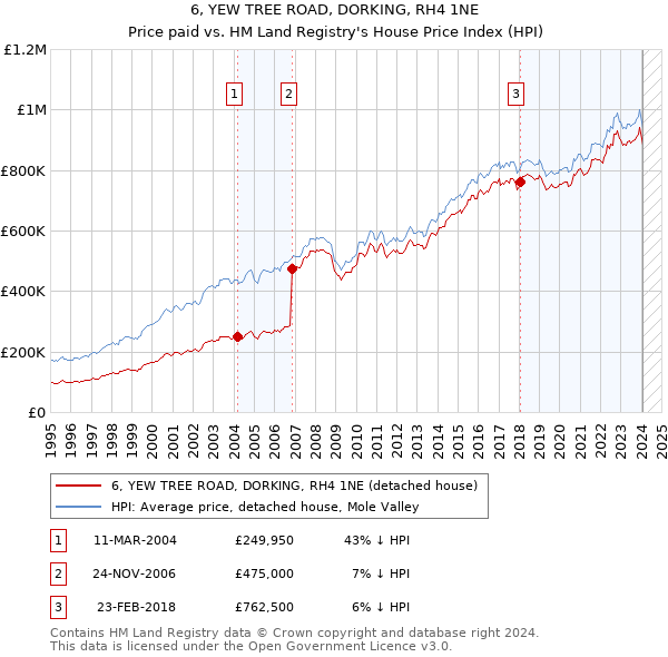 6, YEW TREE ROAD, DORKING, RH4 1NE: Price paid vs HM Land Registry's House Price Index