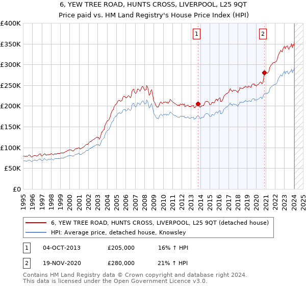 6, YEW TREE ROAD, HUNTS CROSS, LIVERPOOL, L25 9QT: Price paid vs HM Land Registry's House Price Index