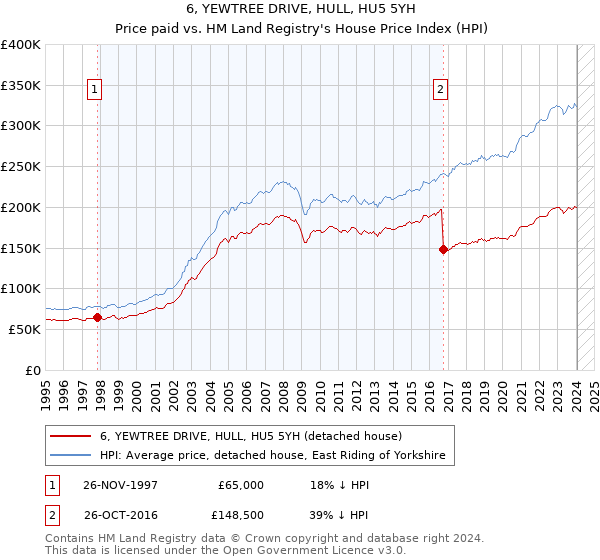 6, YEWTREE DRIVE, HULL, HU5 5YH: Price paid vs HM Land Registry's House Price Index