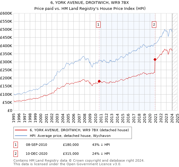6, YORK AVENUE, DROITWICH, WR9 7BX: Price paid vs HM Land Registry's House Price Index