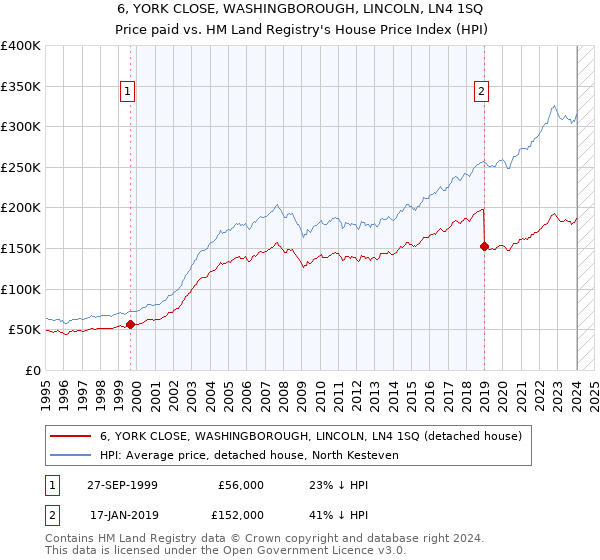 6, YORK CLOSE, WASHINGBOROUGH, LINCOLN, LN4 1SQ: Price paid vs HM Land Registry's House Price Index