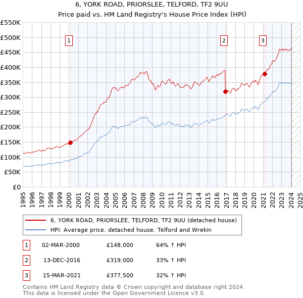 6, YORK ROAD, PRIORSLEE, TELFORD, TF2 9UU: Price paid vs HM Land Registry's House Price Index