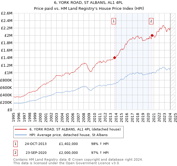 6, YORK ROAD, ST ALBANS, AL1 4PL: Price paid vs HM Land Registry's House Price Index
