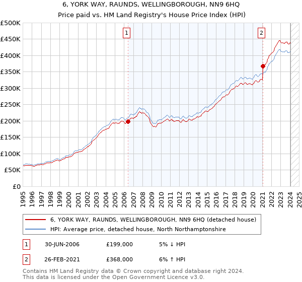 6, YORK WAY, RAUNDS, WELLINGBOROUGH, NN9 6HQ: Price paid vs HM Land Registry's House Price Index