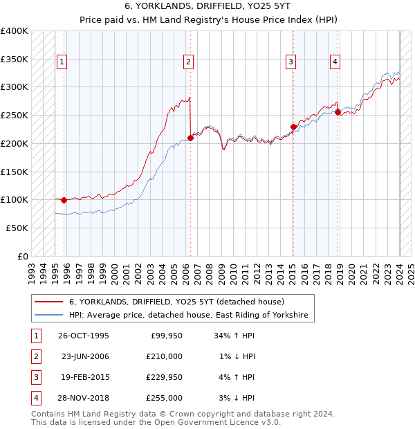 6, YORKLANDS, DRIFFIELD, YO25 5YT: Price paid vs HM Land Registry's House Price Index