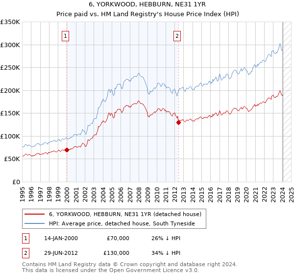 6, YORKWOOD, HEBBURN, NE31 1YR: Price paid vs HM Land Registry's House Price Index