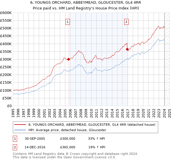 6, YOUNGS ORCHARD, ABBEYMEAD, GLOUCESTER, GL4 4RR: Price paid vs HM Land Registry's House Price Index