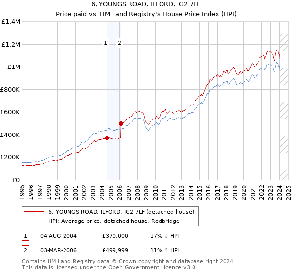 6, YOUNGS ROAD, ILFORD, IG2 7LF: Price paid vs HM Land Registry's House Price Index