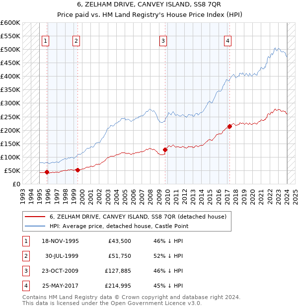 6, ZELHAM DRIVE, CANVEY ISLAND, SS8 7QR: Price paid vs HM Land Registry's House Price Index