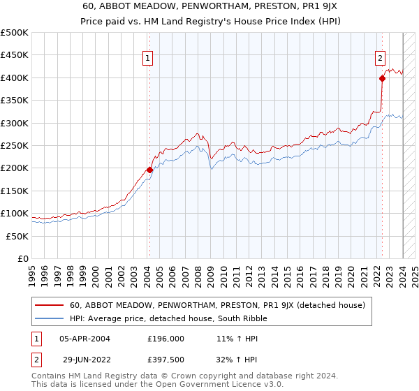 60, ABBOT MEADOW, PENWORTHAM, PRESTON, PR1 9JX: Price paid vs HM Land Registry's House Price Index