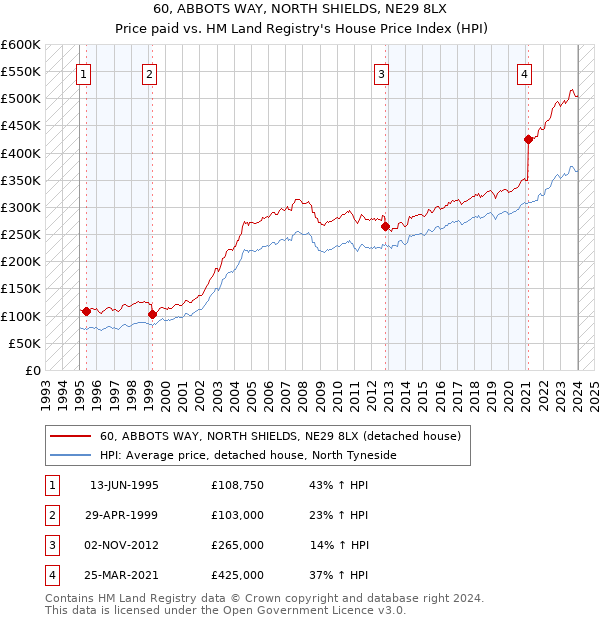 60, ABBOTS WAY, NORTH SHIELDS, NE29 8LX: Price paid vs HM Land Registry's House Price Index