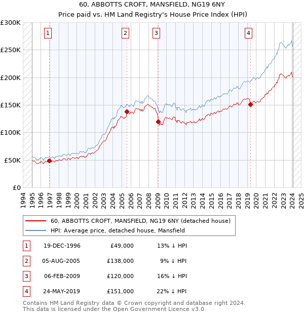 60, ABBOTTS CROFT, MANSFIELD, NG19 6NY: Price paid vs HM Land Registry's House Price Index