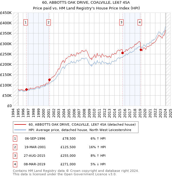 60, ABBOTTS OAK DRIVE, COALVILLE, LE67 4SA: Price paid vs HM Land Registry's House Price Index