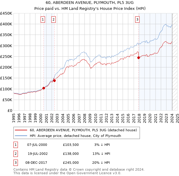 60, ABERDEEN AVENUE, PLYMOUTH, PL5 3UG: Price paid vs HM Land Registry's House Price Index