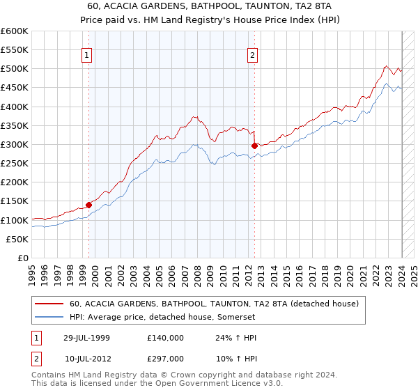 60, ACACIA GARDENS, BATHPOOL, TAUNTON, TA2 8TA: Price paid vs HM Land Registry's House Price Index