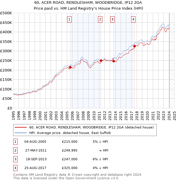 60, ACER ROAD, RENDLESHAM, WOODBRIDGE, IP12 2GA: Price paid vs HM Land Registry's House Price Index