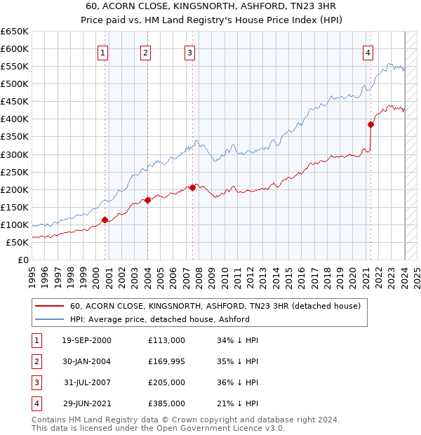 60, ACORN CLOSE, KINGSNORTH, ASHFORD, TN23 3HR: Price paid vs HM Land Registry's House Price Index