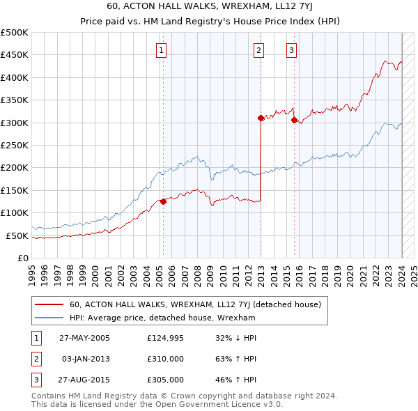 60, ACTON HALL WALKS, WREXHAM, LL12 7YJ: Price paid vs HM Land Registry's House Price Index