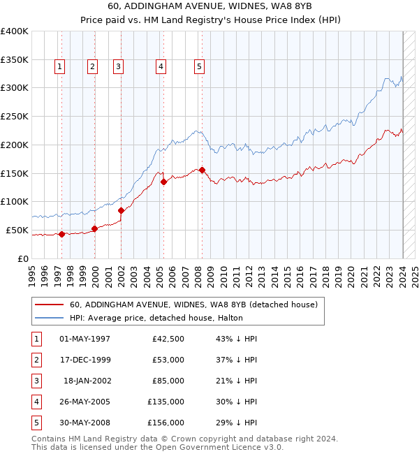 60, ADDINGHAM AVENUE, WIDNES, WA8 8YB: Price paid vs HM Land Registry's House Price Index