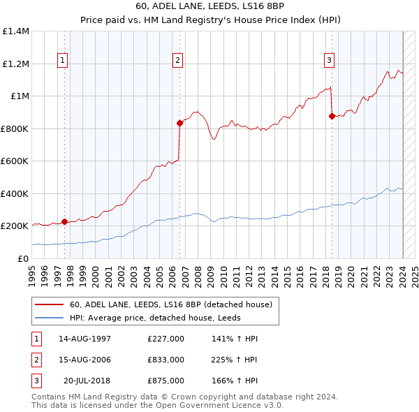 60, ADEL LANE, LEEDS, LS16 8BP: Price paid vs HM Land Registry's House Price Index