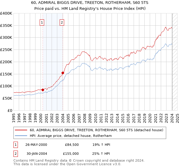 60, ADMIRAL BIGGS DRIVE, TREETON, ROTHERHAM, S60 5TS: Price paid vs HM Land Registry's House Price Index