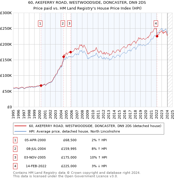 60, AKEFERRY ROAD, WESTWOODSIDE, DONCASTER, DN9 2DS: Price paid vs HM Land Registry's House Price Index
