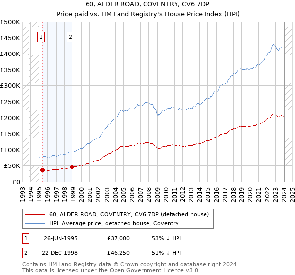 60, ALDER ROAD, COVENTRY, CV6 7DP: Price paid vs HM Land Registry's House Price Index