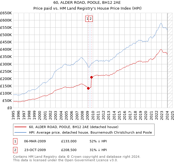 60, ALDER ROAD, POOLE, BH12 2AE: Price paid vs HM Land Registry's House Price Index