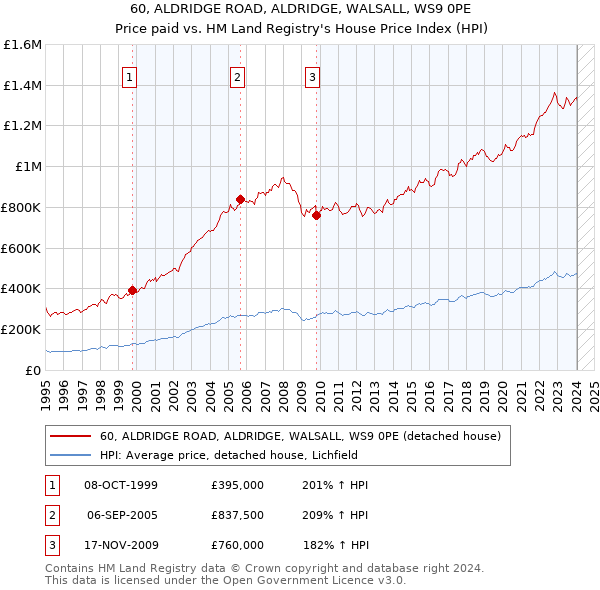 60, ALDRIDGE ROAD, ALDRIDGE, WALSALL, WS9 0PE: Price paid vs HM Land Registry's House Price Index