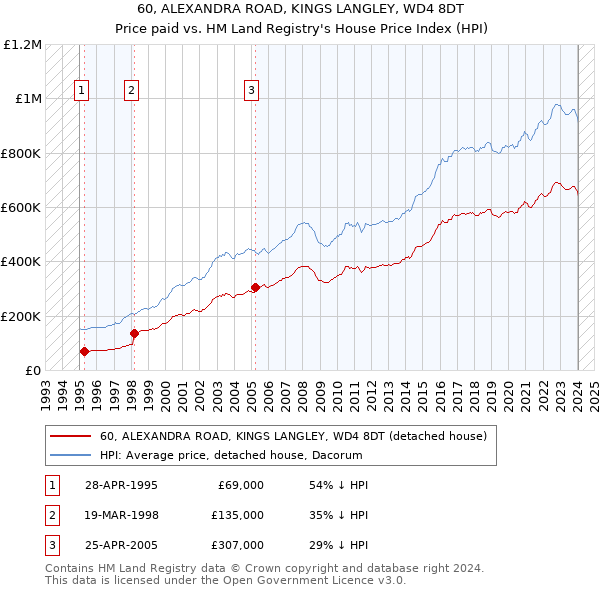 60, ALEXANDRA ROAD, KINGS LANGLEY, WD4 8DT: Price paid vs HM Land Registry's House Price Index