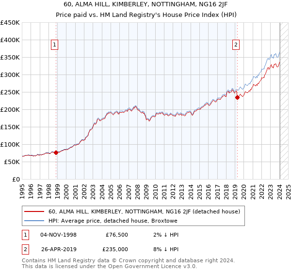 60, ALMA HILL, KIMBERLEY, NOTTINGHAM, NG16 2JF: Price paid vs HM Land Registry's House Price Index
