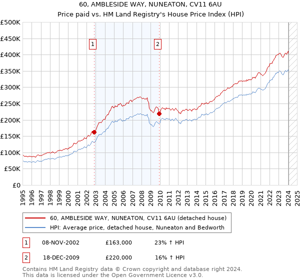 60, AMBLESIDE WAY, NUNEATON, CV11 6AU: Price paid vs HM Land Registry's House Price Index