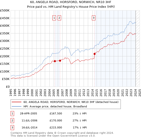 60, ANGELA ROAD, HORSFORD, NORWICH, NR10 3HF: Price paid vs HM Land Registry's House Price Index