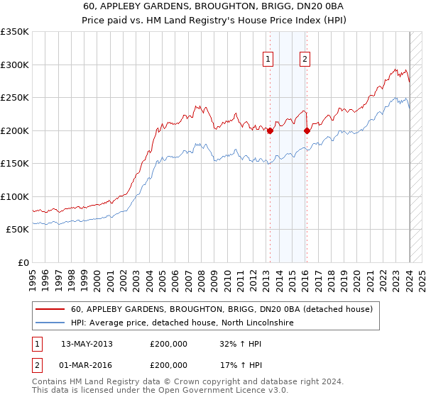 60, APPLEBY GARDENS, BROUGHTON, BRIGG, DN20 0BA: Price paid vs HM Land Registry's House Price Index