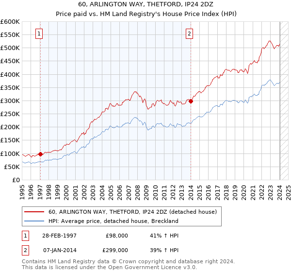60, ARLINGTON WAY, THETFORD, IP24 2DZ: Price paid vs HM Land Registry's House Price Index