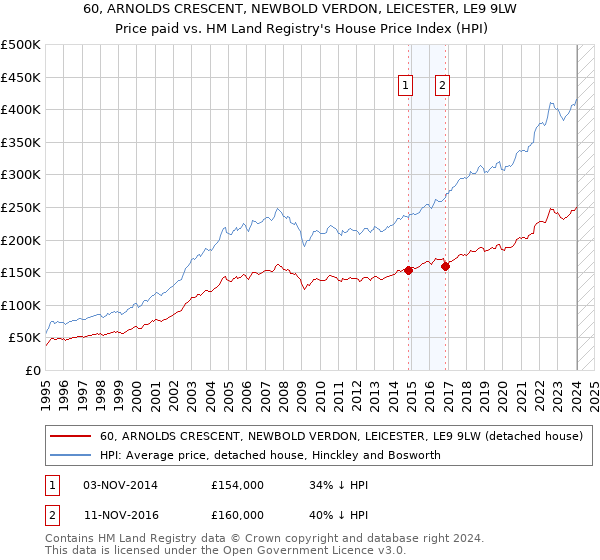 60, ARNOLDS CRESCENT, NEWBOLD VERDON, LEICESTER, LE9 9LW: Price paid vs HM Land Registry's House Price Index