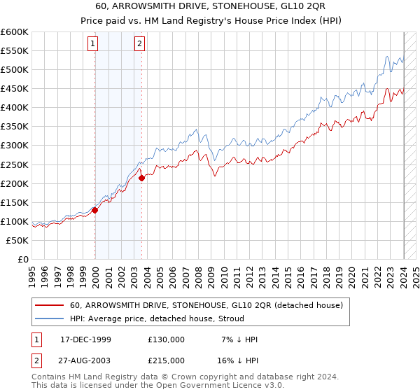 60, ARROWSMITH DRIVE, STONEHOUSE, GL10 2QR: Price paid vs HM Land Registry's House Price Index