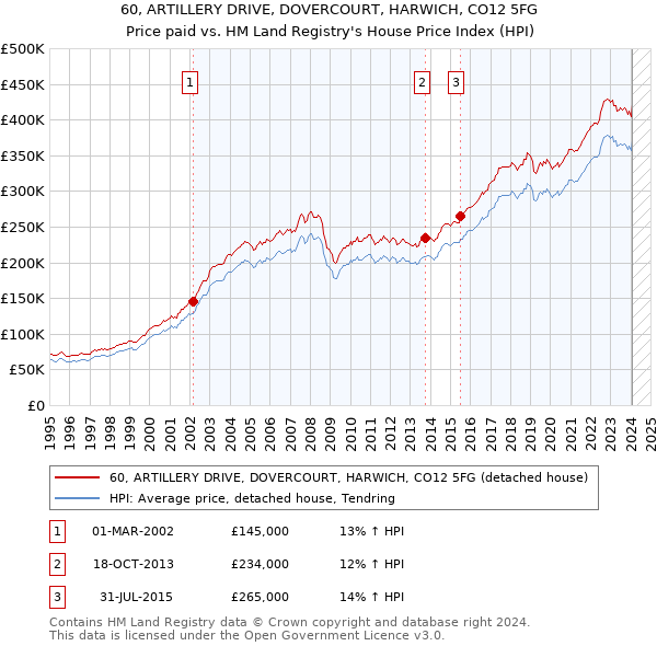 60, ARTILLERY DRIVE, DOVERCOURT, HARWICH, CO12 5FG: Price paid vs HM Land Registry's House Price Index