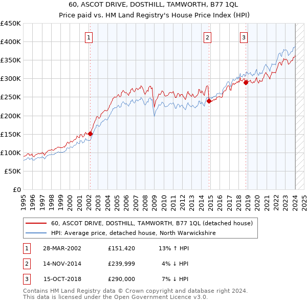 60, ASCOT DRIVE, DOSTHILL, TAMWORTH, B77 1QL: Price paid vs HM Land Registry's House Price Index