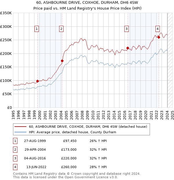 60, ASHBOURNE DRIVE, COXHOE, DURHAM, DH6 4SW: Price paid vs HM Land Registry's House Price Index