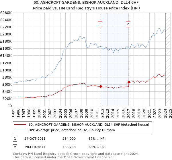 60, ASHCROFT GARDENS, BISHOP AUCKLAND, DL14 6HF: Price paid vs HM Land Registry's House Price Index