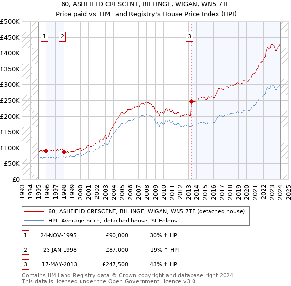 60, ASHFIELD CRESCENT, BILLINGE, WIGAN, WN5 7TE: Price paid vs HM Land Registry's House Price Index