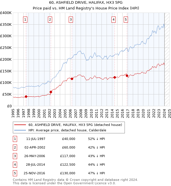 60, ASHFIELD DRIVE, HALIFAX, HX3 5PG: Price paid vs HM Land Registry's House Price Index