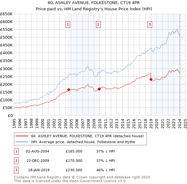 60, ASHLEY AVENUE, FOLKESTONE, CT19 4PR: Price paid vs HM Land Registry's House Price Index
