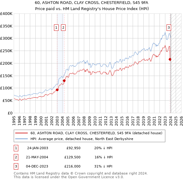 60, ASHTON ROAD, CLAY CROSS, CHESTERFIELD, S45 9FA: Price paid vs HM Land Registry's House Price Index